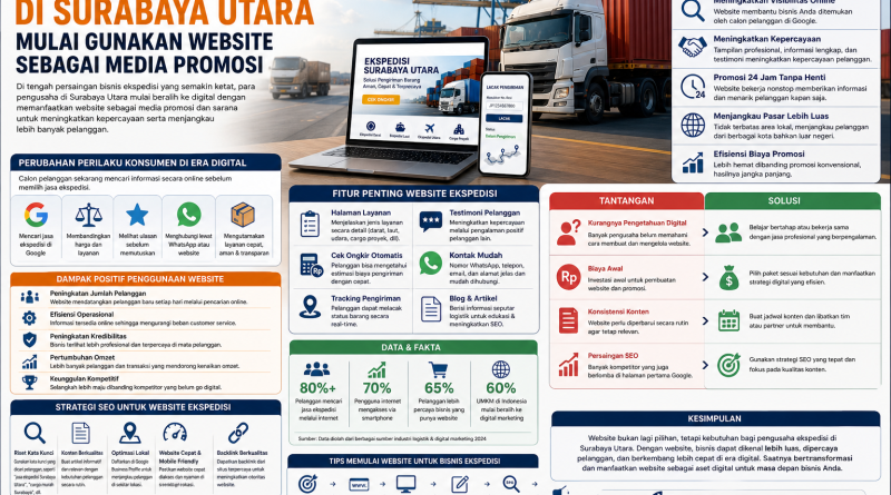Pebisnis Logistik di Surabaya Utara Beralih Ke Website Sebagai Promosi